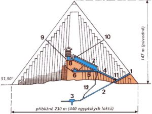 Severojižní průřez Velkou pyramidou: 1) Vstup do pyramidy (14m nad zemí) 2) Podzemní sestupná chodba 3) Podzemní komora 30m pod povrchem 4) Vzestupná chodba 5) Horizontální pasáž 6) Královnina komora 21m nad zemí 7) Velká galerie 8) Faraonova komora 43m nad zemí 9) Větrací šachta faraonovy komory 10) Větrací šachta faraonovy komory 11) Rozcestí 12) Pracovní šachta